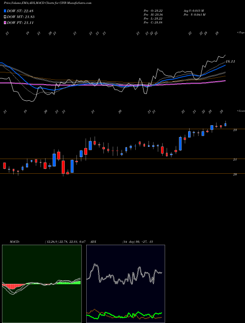 MACD charts various settings share CIVB Civista Bancshares, Inc.  USA Stock exchange 
