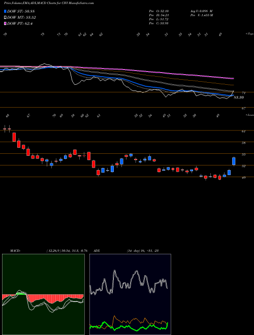MACD charts various settings share CIVI Civitas Solutions, Inc. USA Stock exchange 