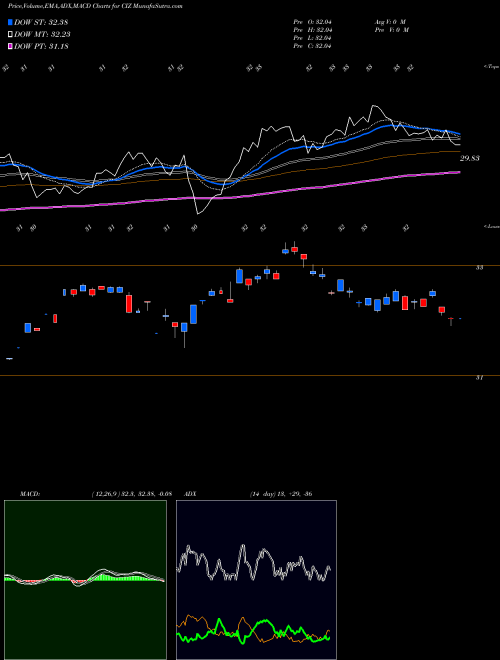 MACD charts various settings share CIZ VictoryShares Developed Enhanced Volatility Wtd ETF USA Stock exchange 