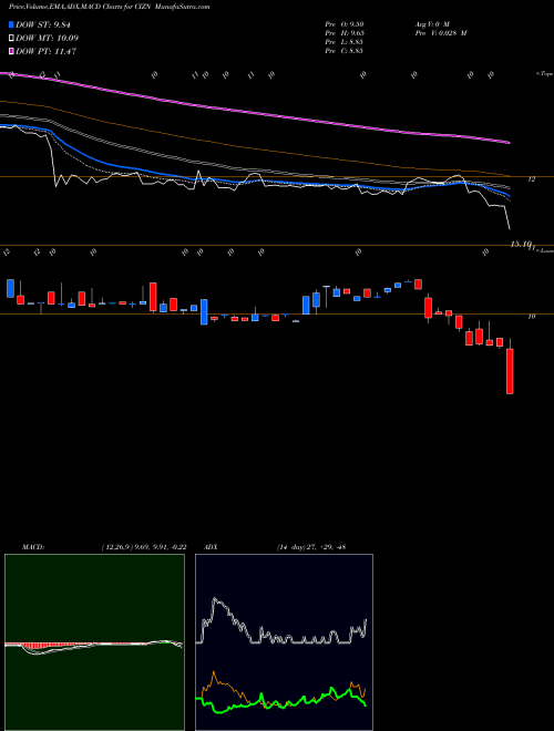Munafa Citizens Holding Company (CIZN) stock tips, volume analysis, indicator analysis [intraday, positional] for today and tomorrow