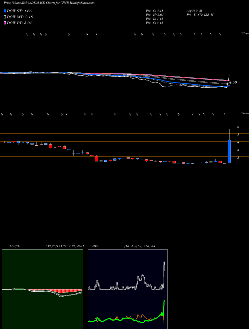 Munafa  (CJMB) stock tips, volume analysis, indicator analysis [intraday, positional] for today and tomorrow