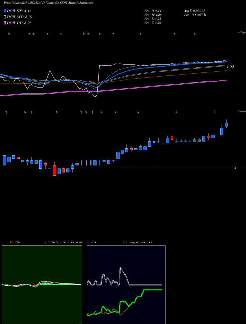 MACD charts various settings share CKPT Checkpoint Therapeutics, Inc. USA Stock exchange 