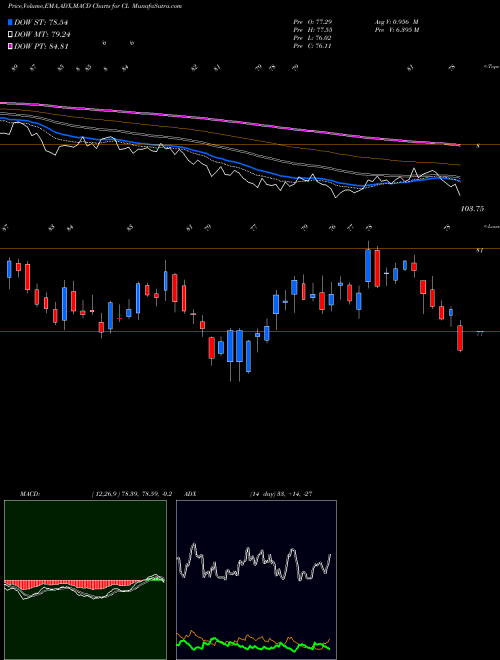 Munafa Colgate-Palmolive Company (CL) stock tips, volume analysis, indicator analysis [intraday, positional] for today and tomorrow