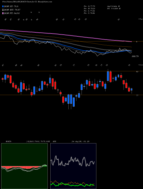 MACD charts various settings share CL Colgate-Palmolive Company USA Stock exchange 