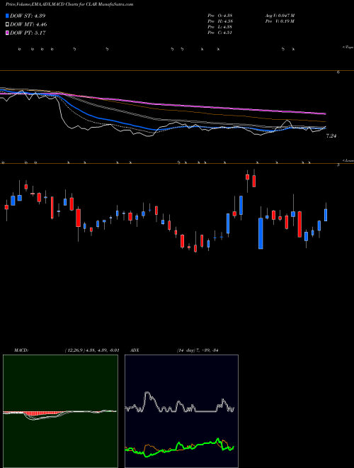 Munafa Clarus Corporation (CLAR) stock tips, volume analysis, indicator analysis [intraday, positional] for today and tomorrow