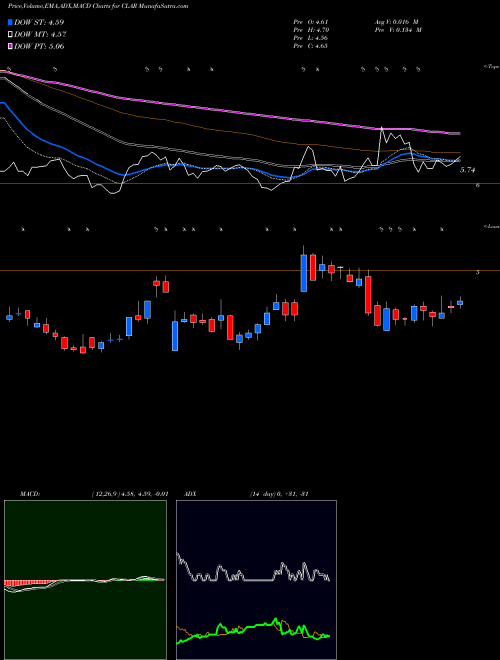 MACD charts various settings share CLAR Clarus Corporation USA Stock exchange 