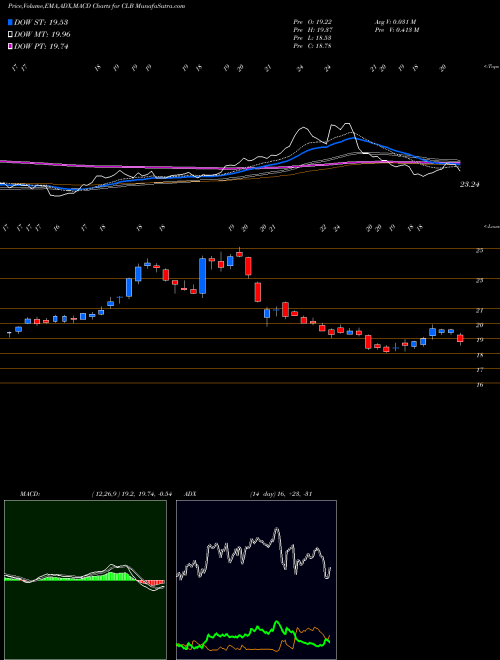 Munafa Core Laboratories N.V. (CLB) stock tips, volume analysis, indicator analysis [intraday, positional] for today and tomorrow