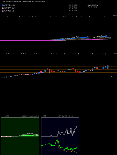 Munafa  (CLB.W) stock tips, volume analysis, indicator analysis [intraday, positional] for today and tomorrow