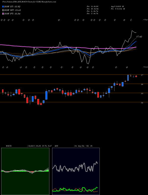 MACD charts various settings share CLBK Columbia Financial, Inc. USA Stock exchange 