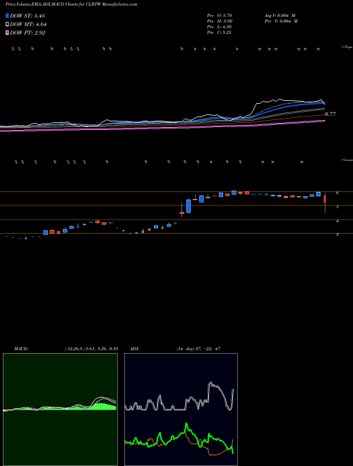 Munafa  (CLBTW) stock tips, volume analysis, indicator analysis [intraday, positional] for today and tomorrow
