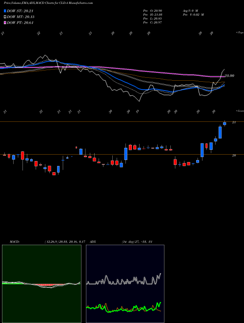 Munafa  (CLD-A) stock tips, volume analysis, indicator analysis [intraday, positional] for today and tomorrow