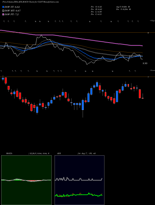 Munafa Chatham Lodging Trust (REIT) (CLDT) stock tips, volume analysis, indicator analysis [intraday, positional] for today and tomorrow