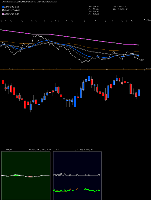 MACD charts various settings share CLDT Chatham Lodging Trust (REIT) USA Stock exchange 