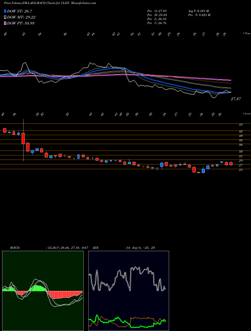 Munafa Celldex Therapeutics, Inc. (CLDX) stock tips, volume analysis, indicator analysis [intraday, positional] for today and tomorrow