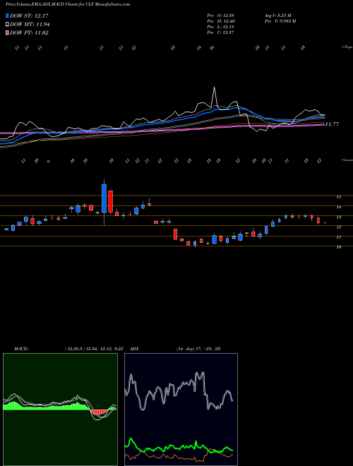 Munafa Cleveland-Cliffs Inc. (CLF) stock tips, volume analysis, indicator analysis [intraday, positional] for today and tomorrow