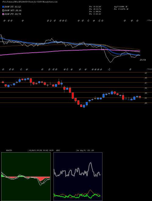 Munafa Clearfield, Inc. (CLFD) stock tips, volume analysis, indicator analysis [intraday, positional] for today and tomorrow