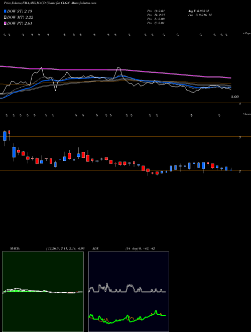 Munafa CollPlant Holdings, Ltd. (CLGN) stock tips, volume analysis, indicator analysis [intraday, positional] for today and tomorrow