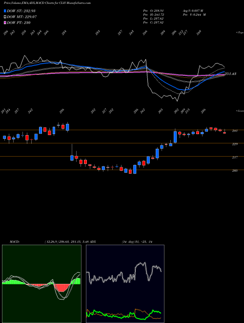 Munafa Clean Harbors, Inc. (CLH) stock tips, volume analysis, indicator analysis [intraday, positional] for today and tomorrow