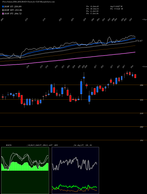 MACD charts various settings share CLH Clean Harbors, Inc. USA Stock exchange 