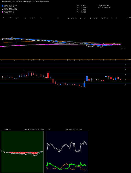 Munafa  (CLIK) stock tips, volume analysis, indicator analysis [intraday, positional] for today and tomorrow