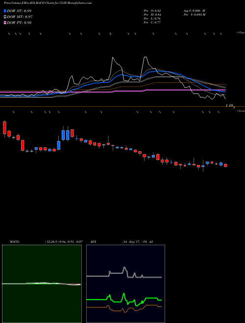 Munafa ClearSign Combustion Corporation (CLIR) stock tips, volume analysis, indicator analysis [intraday, positional] for today and tomorrow