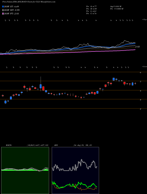 Munafa Cellectis S.A. (CLLS) stock tips, volume analysis, indicator analysis [intraday, positional] for today and tomorrow