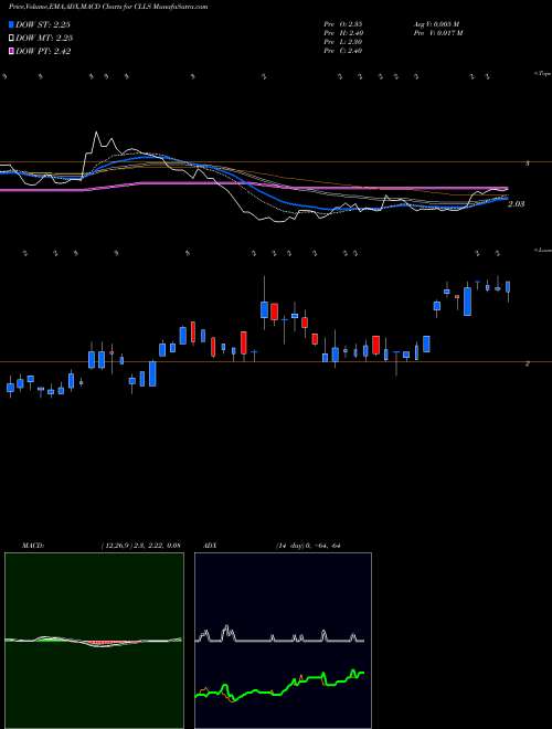 Munafa Cellectis S.A. (CLLS) stock tips, volume analysis, indicator analysis [intraday, positional] for today and tomorrow