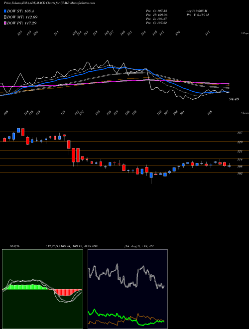 Munafa  (CLMB) stock tips, volume analysis, indicator analysis [intraday, positional] for today and tomorrow