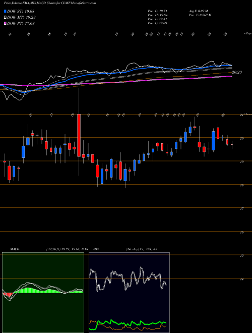 MACD charts various settings share CLMT Calumet Specialty Products Partners, L.P. USA Stock exchange 