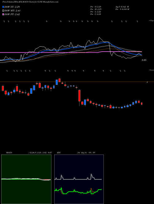 MACD charts various settings share CLNE Clean Energy Fuels Corp. USA Stock exchange 