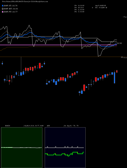 Munafa  (CLOA) stock tips, volume analysis, indicator analysis [intraday, positional] for today and tomorrow