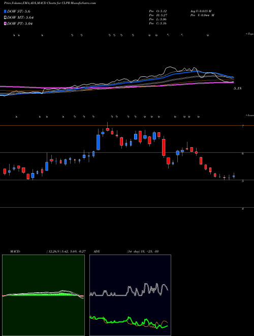 MACD charts various settings share CLPR Clipper Realty Inc. USA Stock exchange 