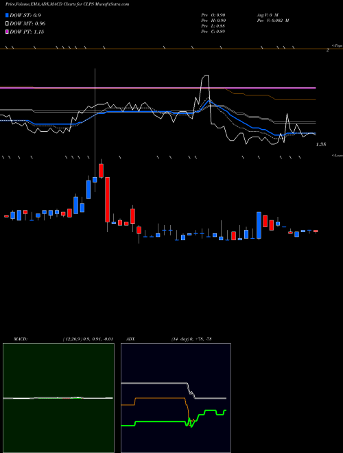 Munafa CLPS Incorporation (CLPS) stock tips, volume analysis, indicator analysis [intraday, positional] for today and tomorrow