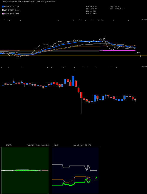 MACD charts various settings share CLPS CLPS Incorporation USA Stock exchange 