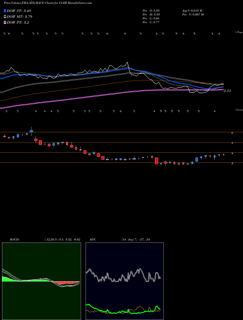Munafa Cellectar Biosciences, Inc. (CLRB) stock tips, volume analysis, indicator analysis [intraday, positional] for today and tomorrow