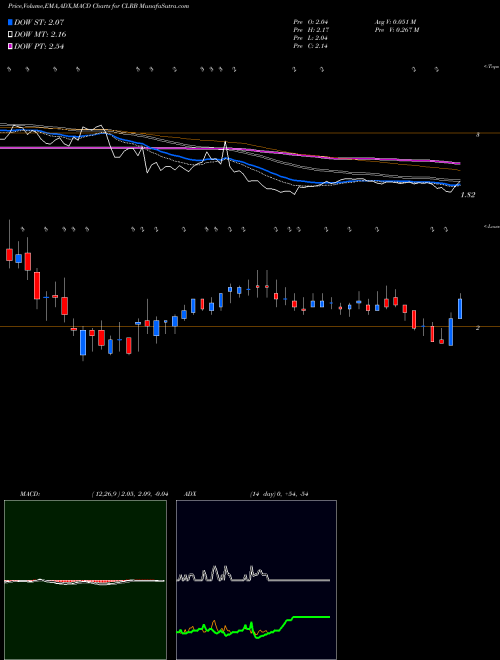 MACD charts various settings share CLRB Cellectar Biosciences, Inc. USA Stock exchange 