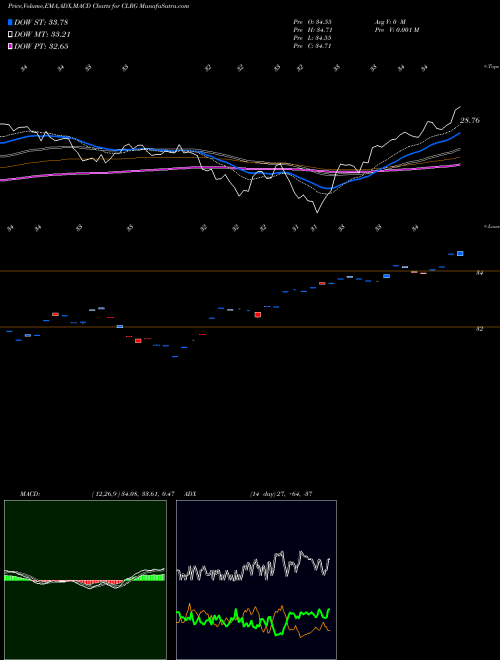 Munafa IQ Chaikin U.S. Large Cap ETF (CLRG) stock tips, volume analysis, indicator analysis [intraday, positional] for today and tomorrow