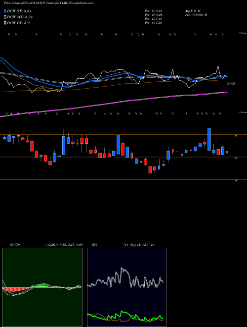 Munafa ClearOne, Inc. (CLRO) stock tips, volume analysis, indicator analysis [intraday, positional] for today and tomorrow