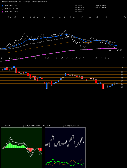 MACD charts various settings share CLS Celestica, Inc. USA Stock exchange 