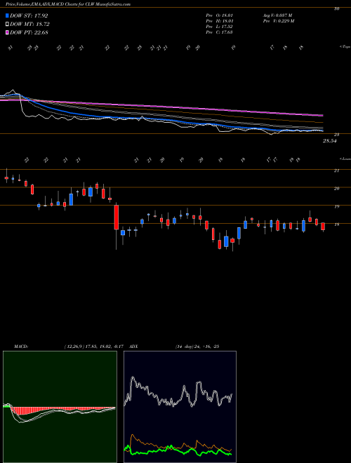 Munafa Clearwater Paper Corporation (CLW) stock tips, volume analysis, indicator analysis [intraday, positional] for today and tomorrow