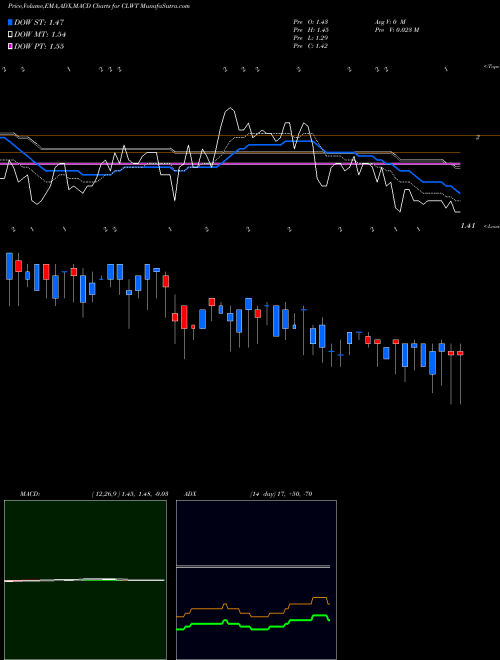 MACD charts various settings share CLWT Euro Tech Holdings Company Limited USA Stock exchange 