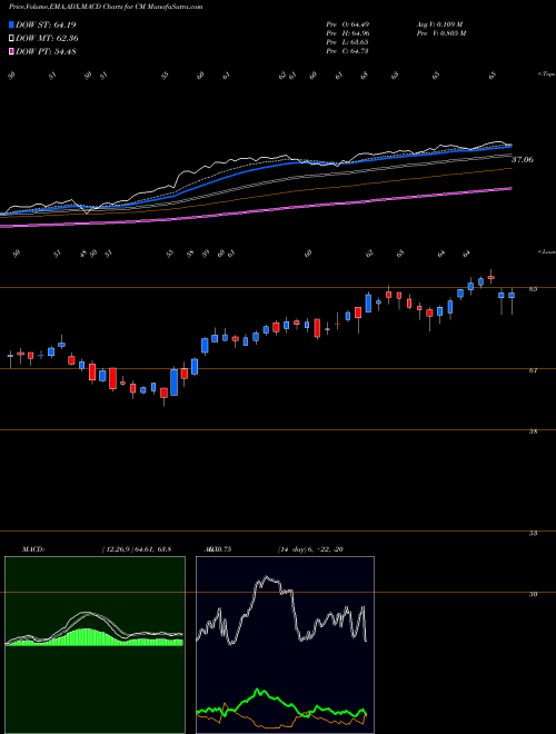 Munafa Canadian Imperial Bank of Commerce (CM) stock tips, volume analysis, indicator analysis [intraday, positional] for today and tomorrow