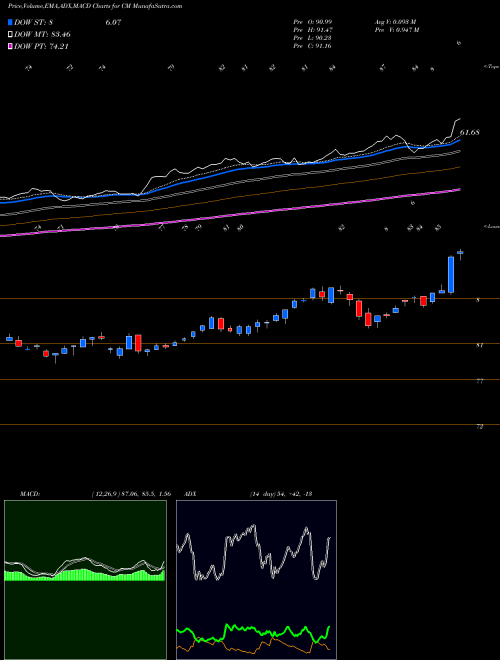 MACD charts various settings share CM Canadian Imperial Bank Of Commerce USA Stock exchange 