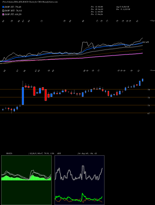 Munafa Comerica Incorporated (CMA) stock tips, volume analysis, indicator analysis [intraday, positional] for today and tomorrow