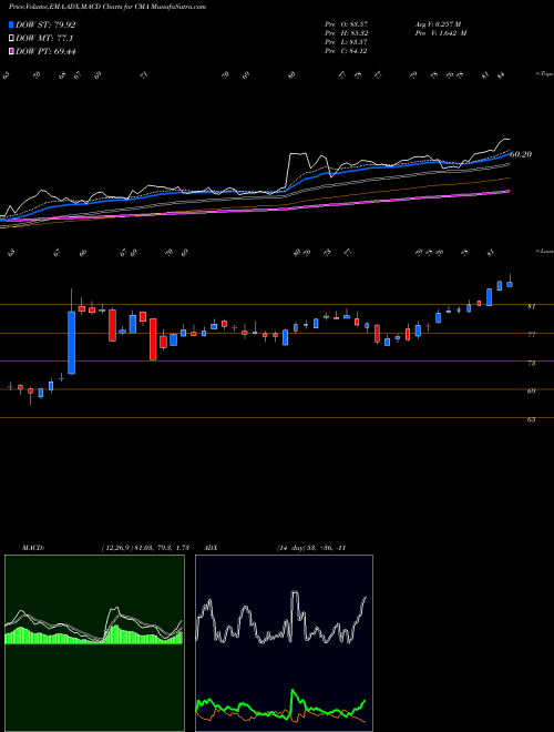 MACD charts various settings share CMA Comerica Incorporated USA Stock exchange 