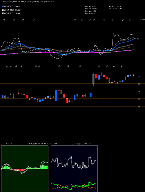 Munafa Commercial Metals Company (CMC) stock tips, volume analysis, indicator analysis [intraday, positional] for today and tomorrow