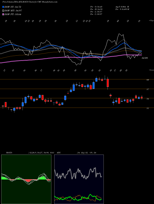 MACD charts various settings share CMC Commercial Metals Company USA Stock exchange 