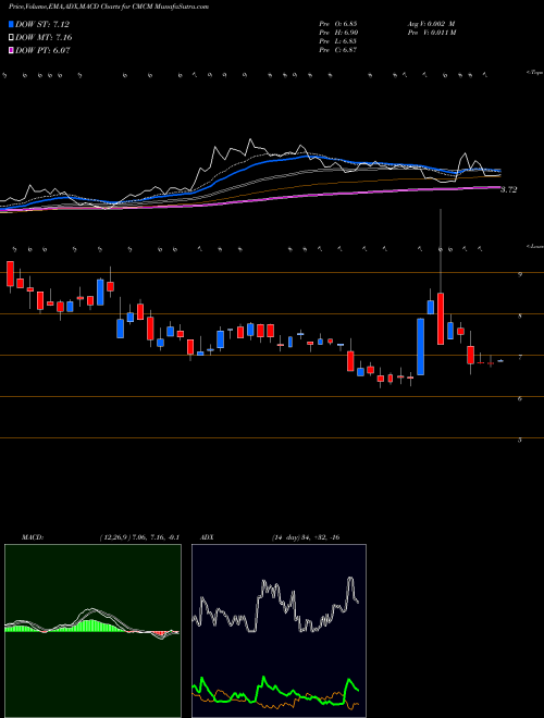 MACD charts various settings share CMCM Cheetah Mobile Inc. USA Stock exchange 