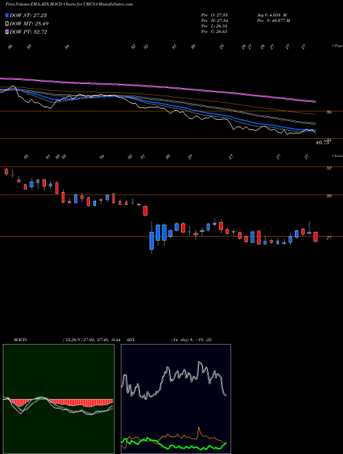 Munafa Comcast Corporation (CMCSA) stock tips, volume analysis, indicator analysis [intraday, positional] for today and tomorrow