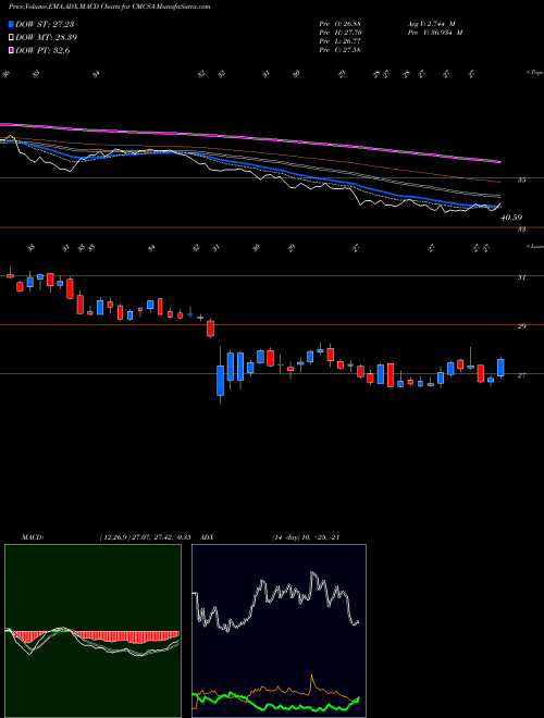 MACD charts various settings share CMCSA Comcast Corporation USA Stock exchange 